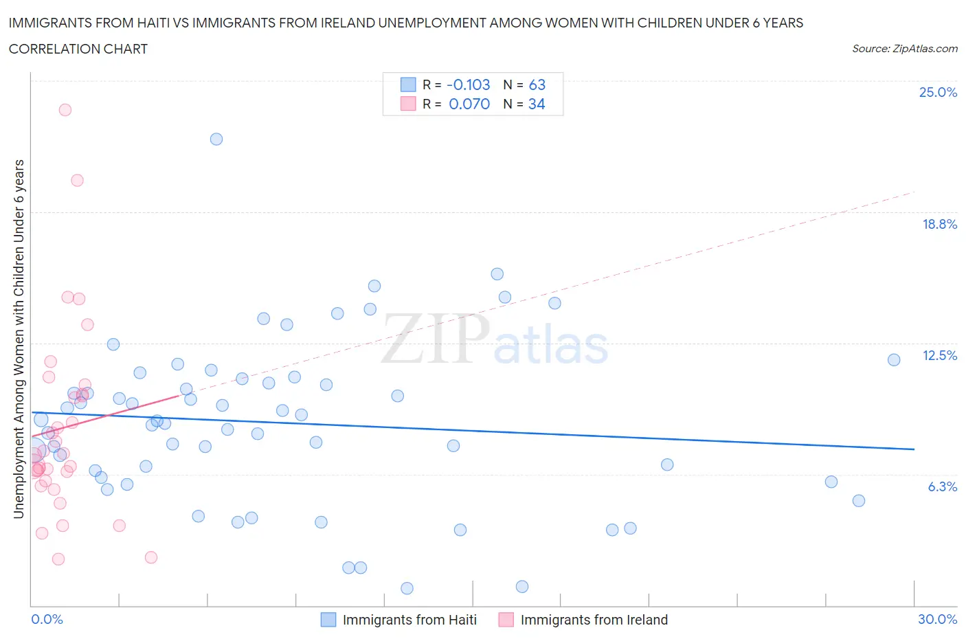 Immigrants from Haiti vs Immigrants from Ireland Unemployment Among Women with Children Under 6 years