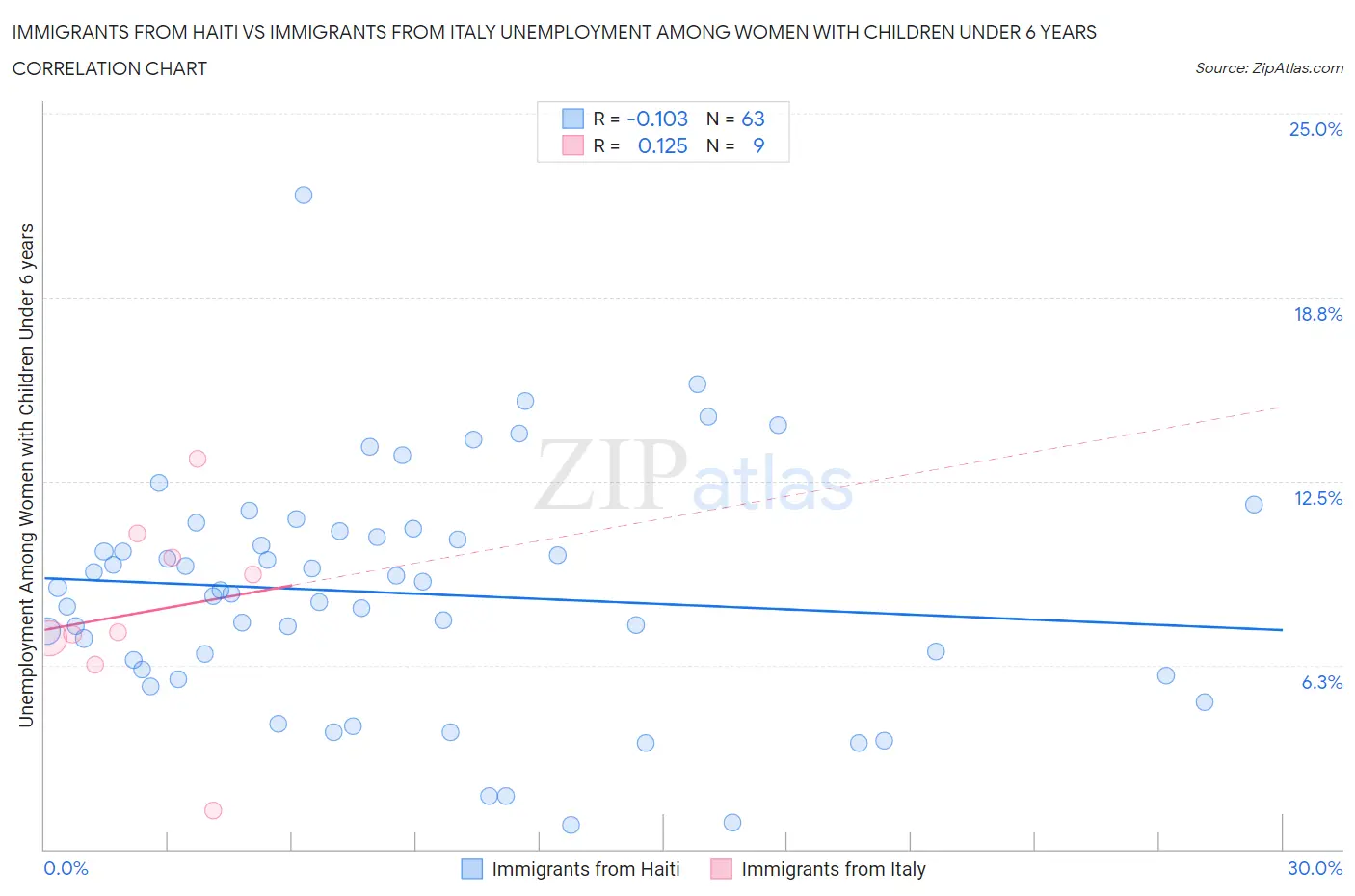 Immigrants from Haiti vs Immigrants from Italy Unemployment Among Women with Children Under 6 years