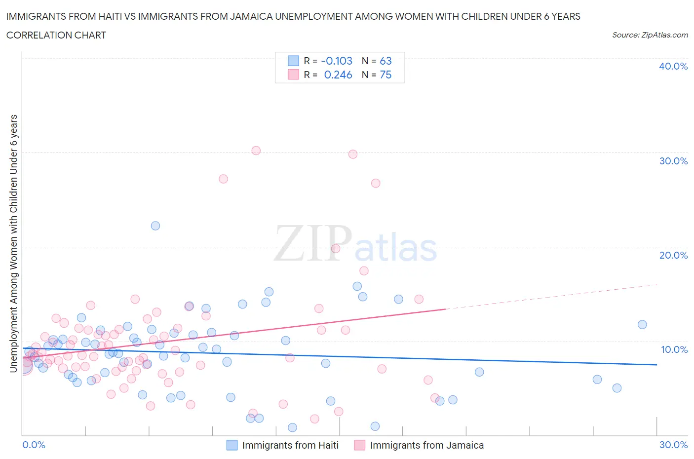 Immigrants from Haiti vs Immigrants from Jamaica Unemployment Among Women with Children Under 6 years