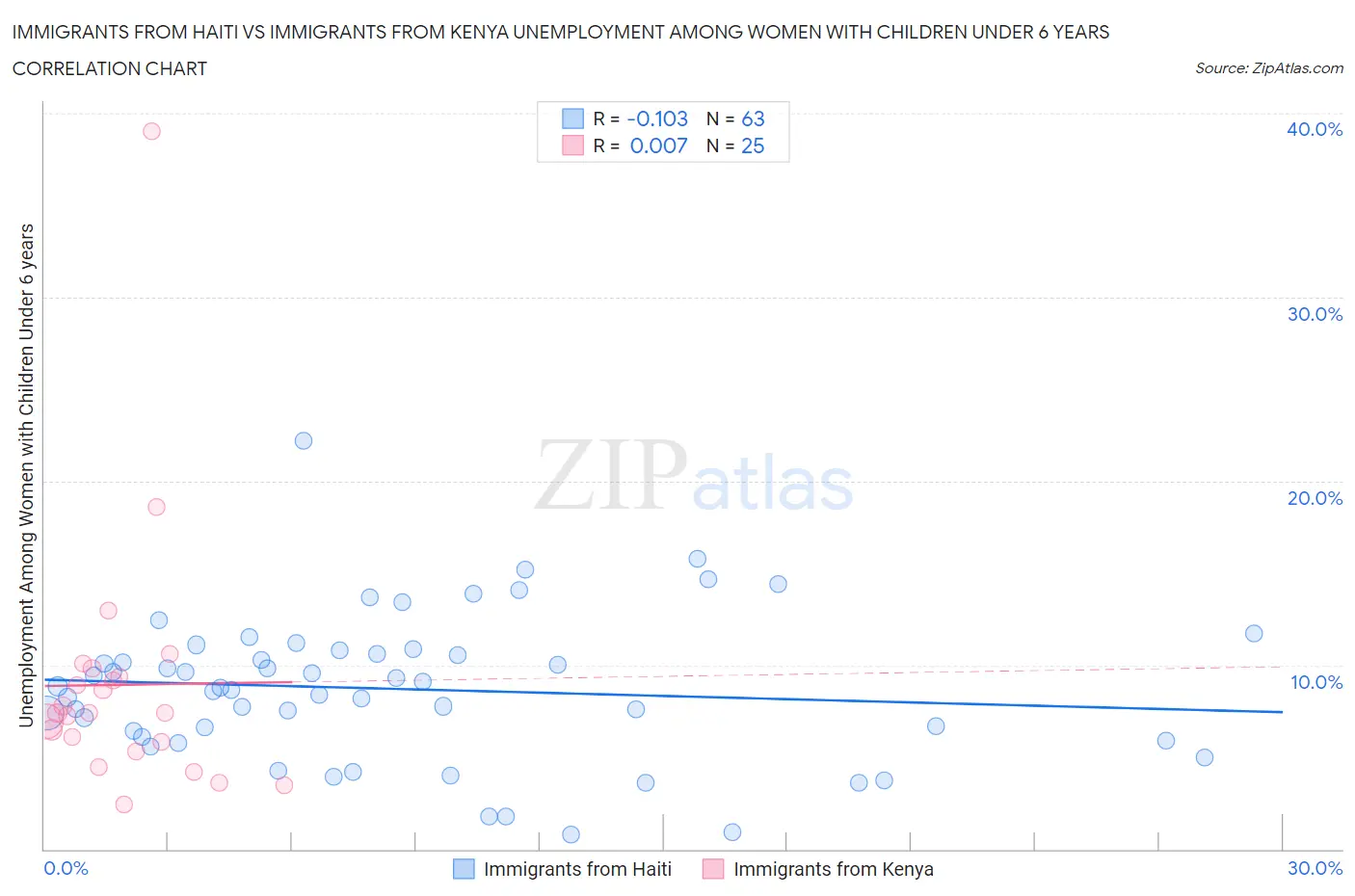 Immigrants from Haiti vs Immigrants from Kenya Unemployment Among Women with Children Under 6 years