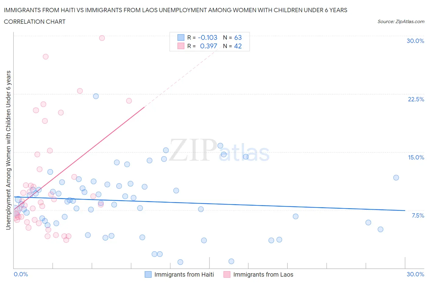 Immigrants from Haiti vs Immigrants from Laos Unemployment Among Women with Children Under 6 years