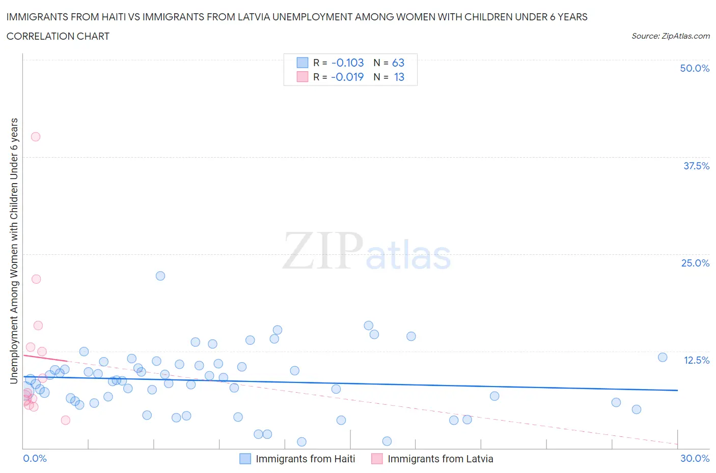 Immigrants from Haiti vs Immigrants from Latvia Unemployment Among Women with Children Under 6 years