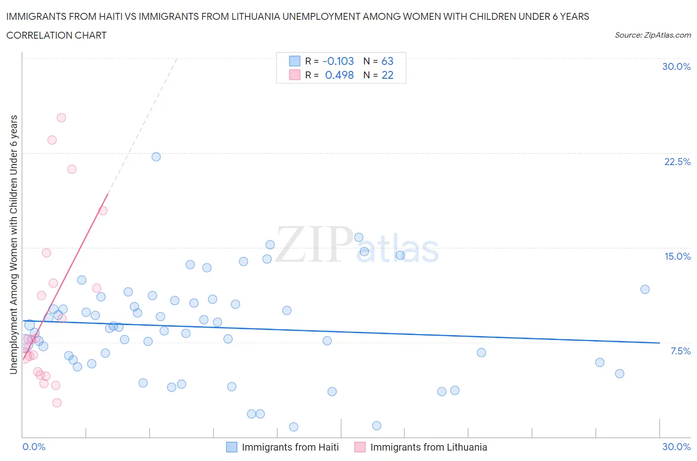 Immigrants from Haiti vs Immigrants from Lithuania Unemployment Among Women with Children Under 6 years