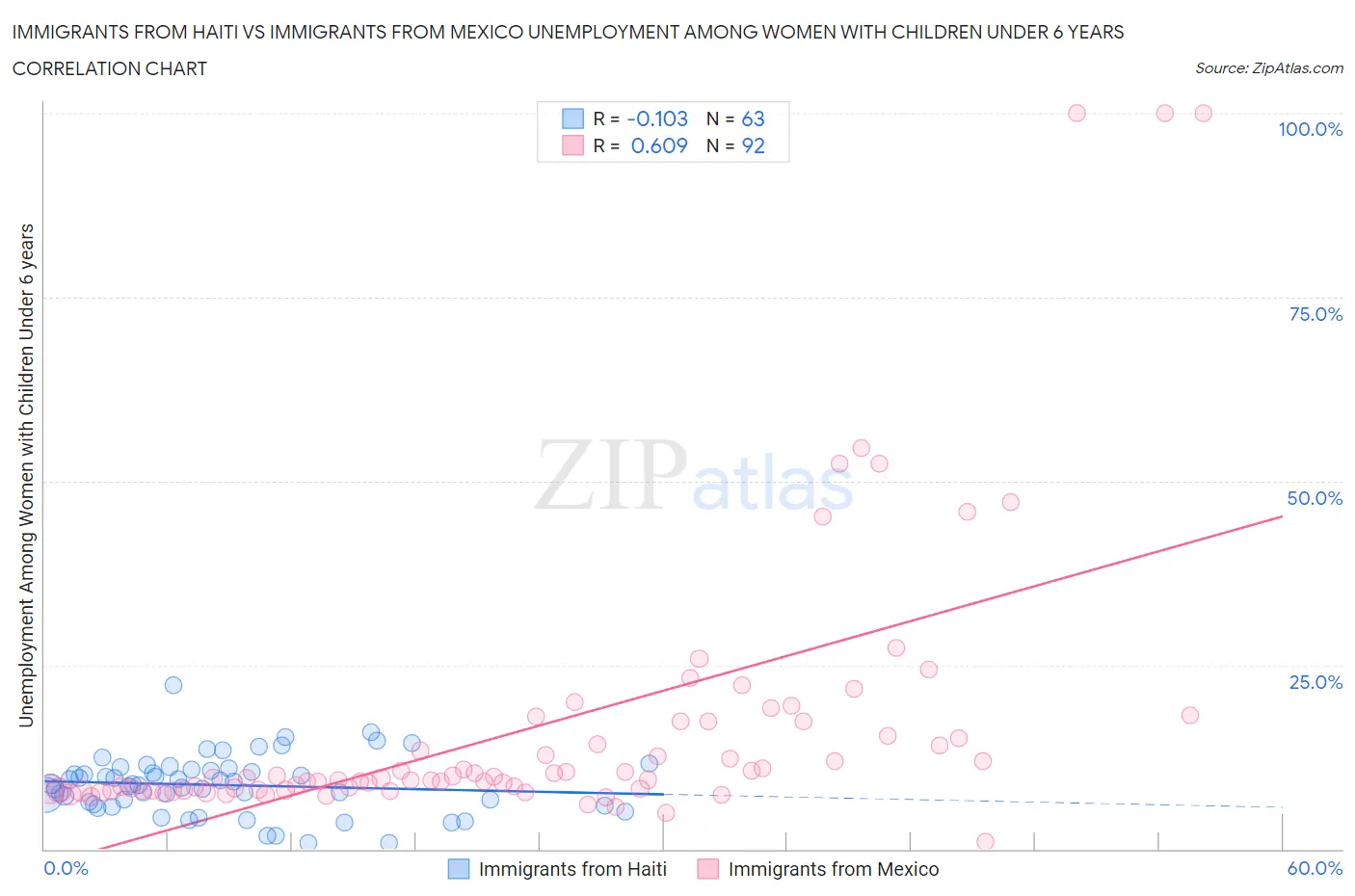 Immigrants from Haiti vs Immigrants from Mexico Unemployment Among Women with Children Under 6 years