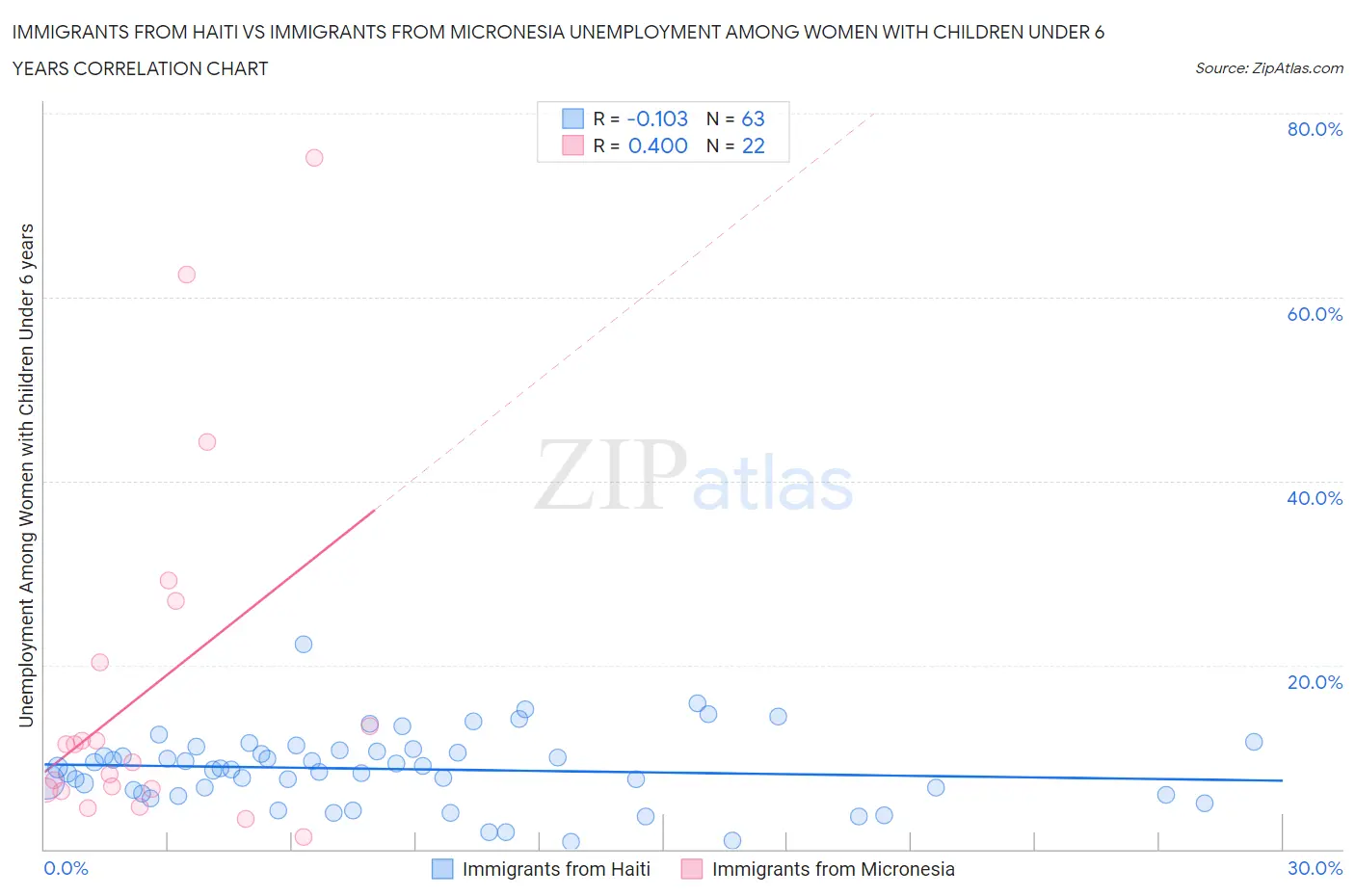 Immigrants from Haiti vs Immigrants from Micronesia Unemployment Among Women with Children Under 6 years