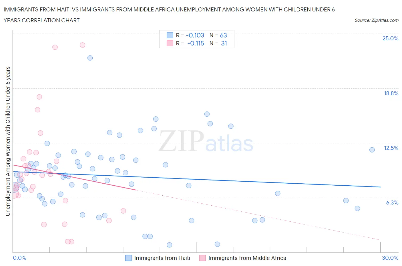 Immigrants from Haiti vs Immigrants from Middle Africa Unemployment Among Women with Children Under 6 years