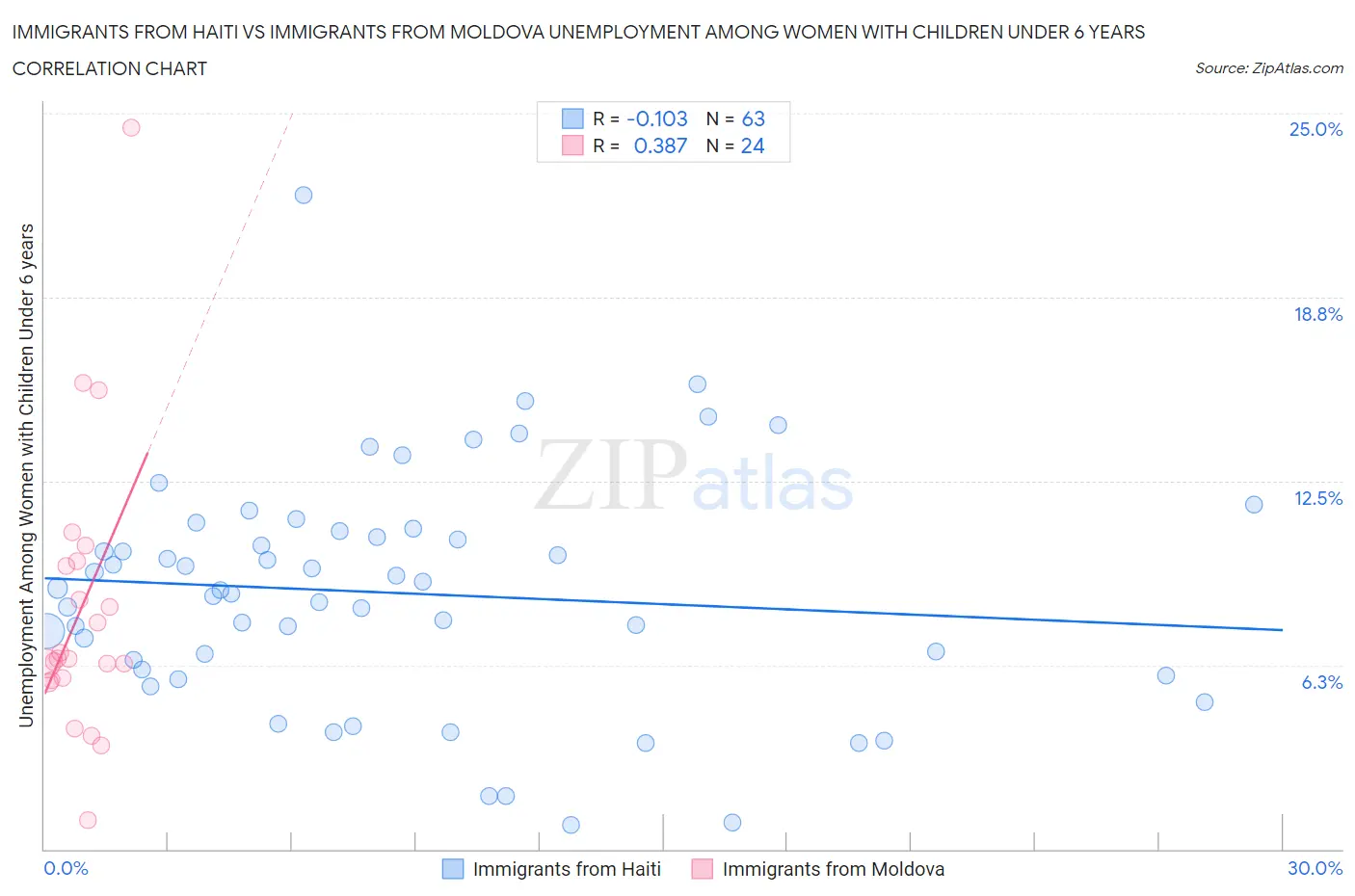Immigrants from Haiti vs Immigrants from Moldova Unemployment Among Women with Children Under 6 years