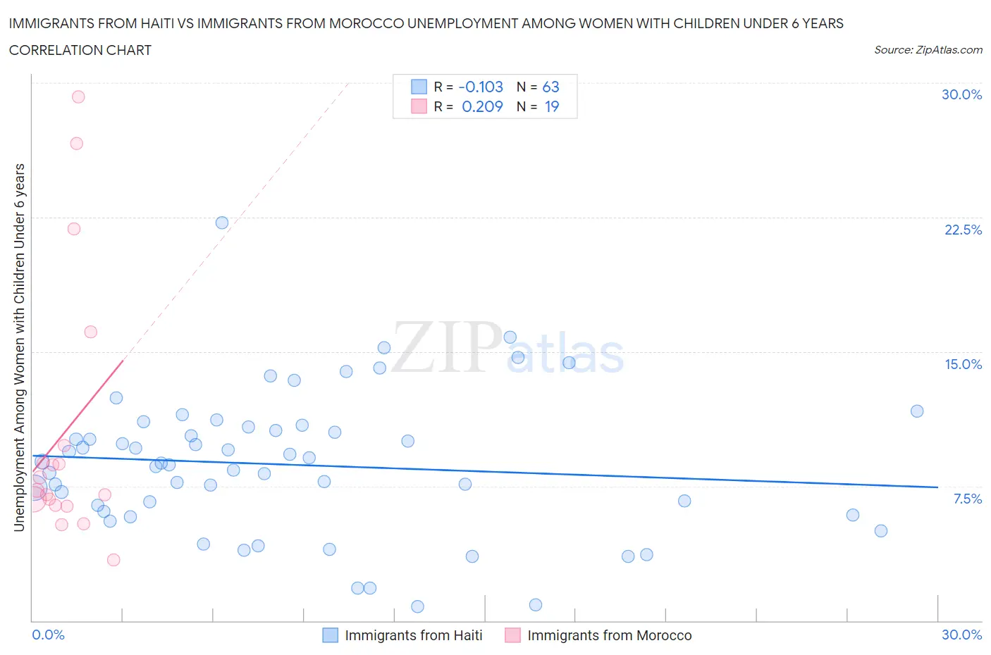 Immigrants from Haiti vs Immigrants from Morocco Unemployment Among Women with Children Under 6 years