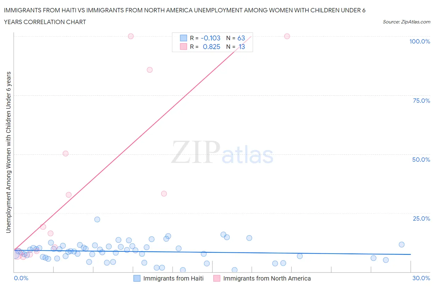 Immigrants from Haiti vs Immigrants from North America Unemployment Among Women with Children Under 6 years