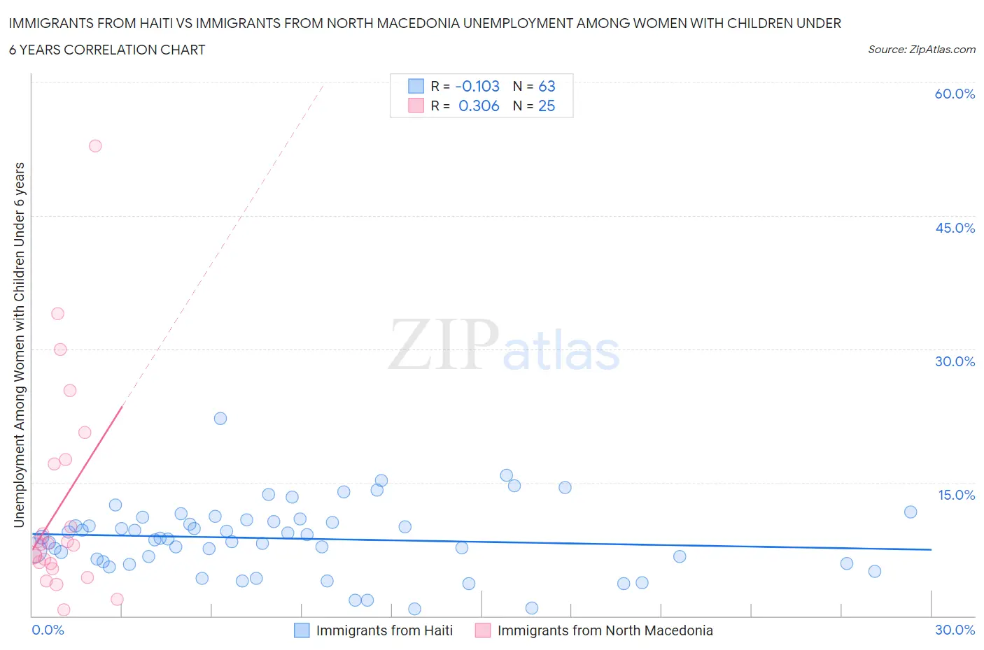 Immigrants from Haiti vs Immigrants from North Macedonia Unemployment Among Women with Children Under 6 years