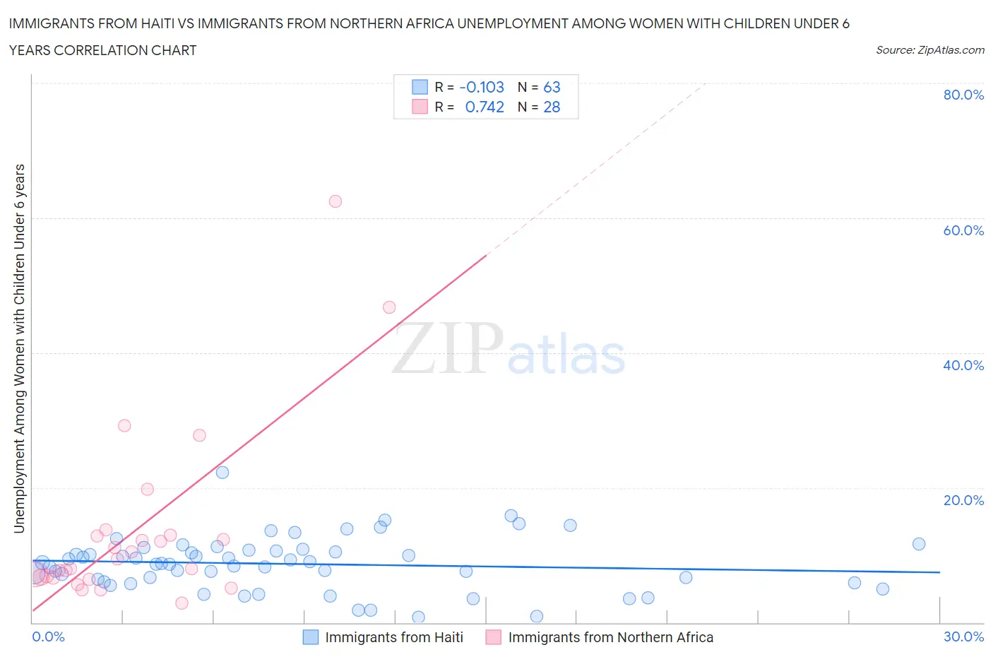 Immigrants from Haiti vs Immigrants from Northern Africa Unemployment Among Women with Children Under 6 years