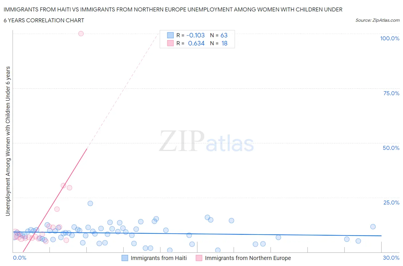 Immigrants from Haiti vs Immigrants from Northern Europe Unemployment Among Women with Children Under 6 years