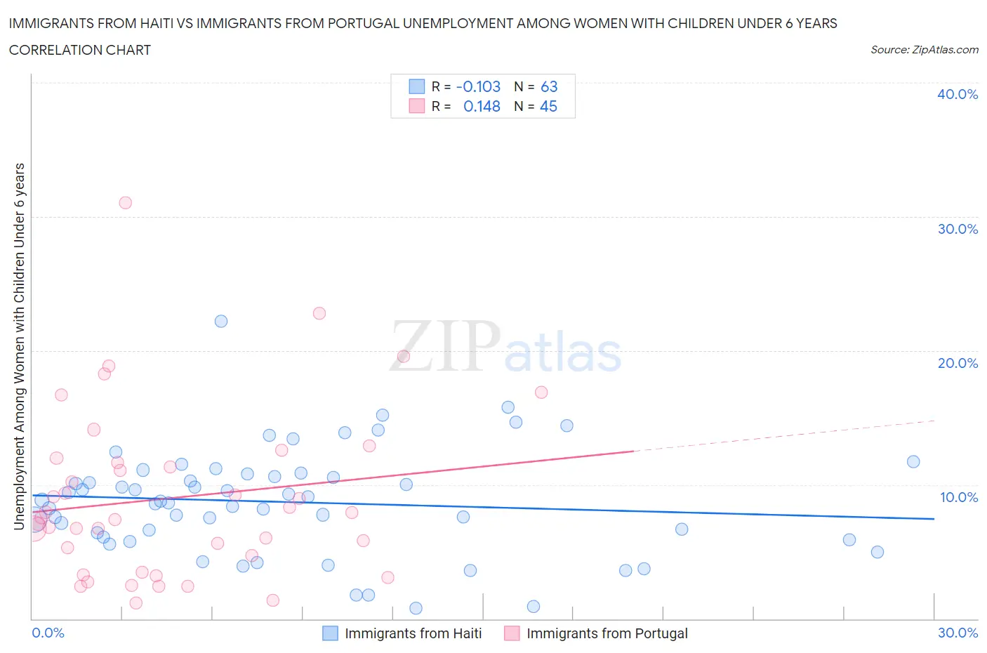 Immigrants from Haiti vs Immigrants from Portugal Unemployment Among Women with Children Under 6 years