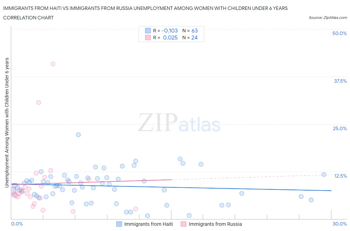 Immigrants from Haiti vs Immigrants from Russia Unemployment Among Women with Children Under 6 years