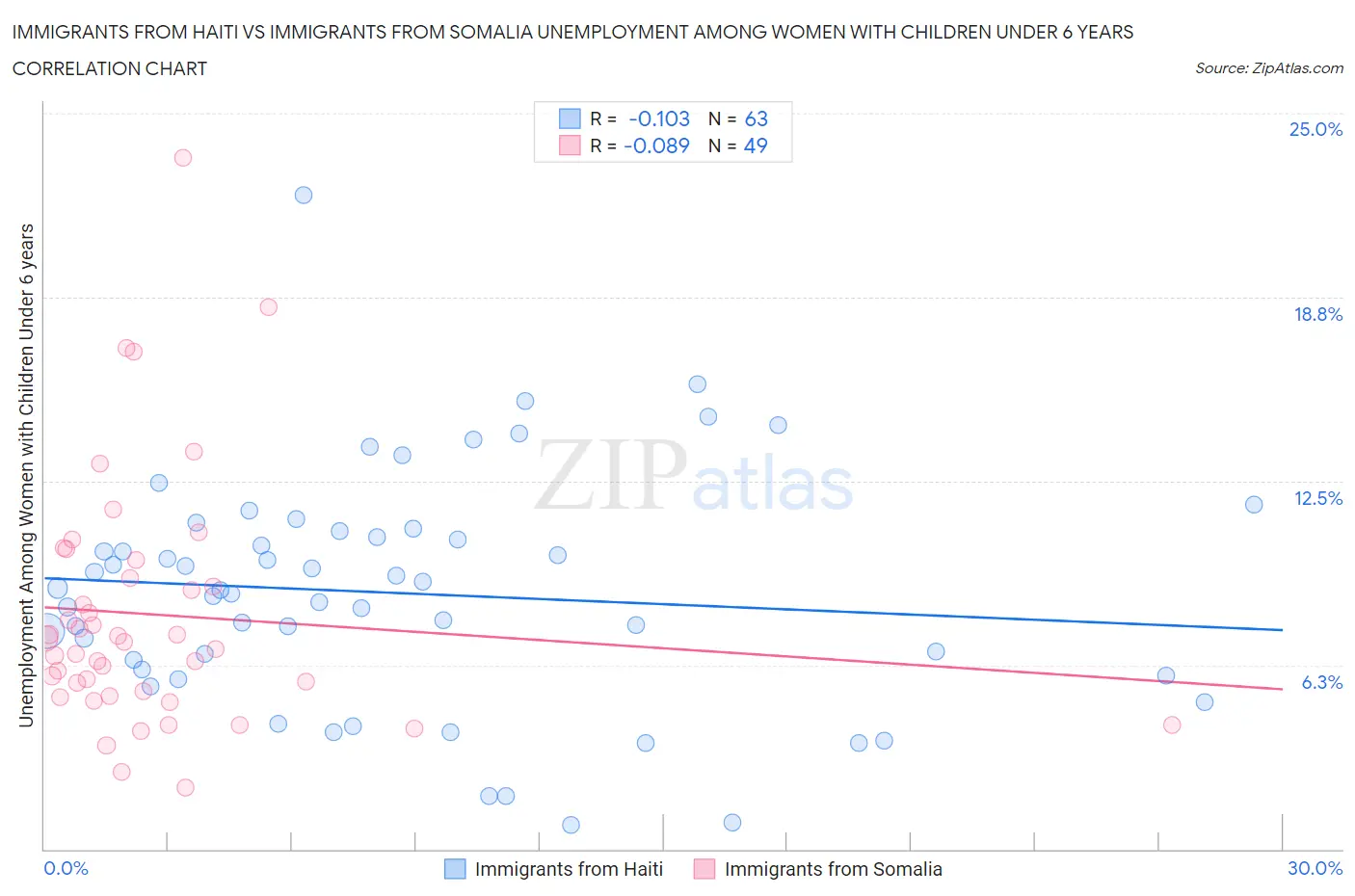 Immigrants from Haiti vs Immigrants from Somalia Unemployment Among Women with Children Under 6 years