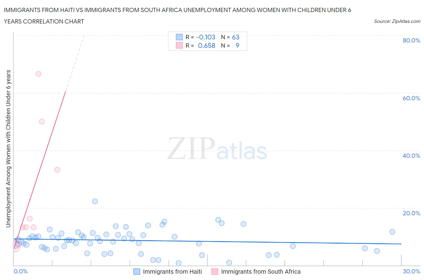 Immigrants from Haiti vs Immigrants from South Africa Unemployment Among Women with Children Under 6 years