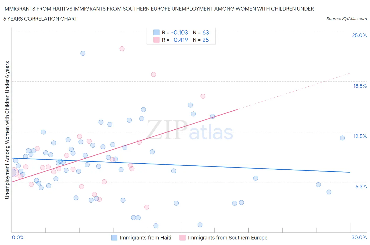 Immigrants from Haiti vs Immigrants from Southern Europe Unemployment Among Women with Children Under 6 years