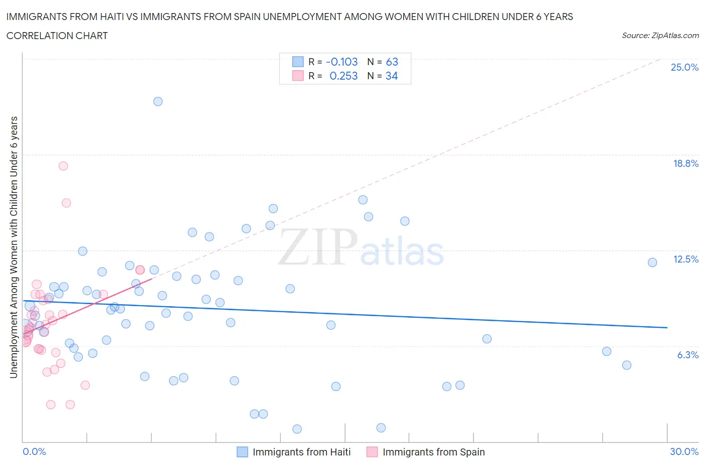 Immigrants from Haiti vs Immigrants from Spain Unemployment Among Women with Children Under 6 years