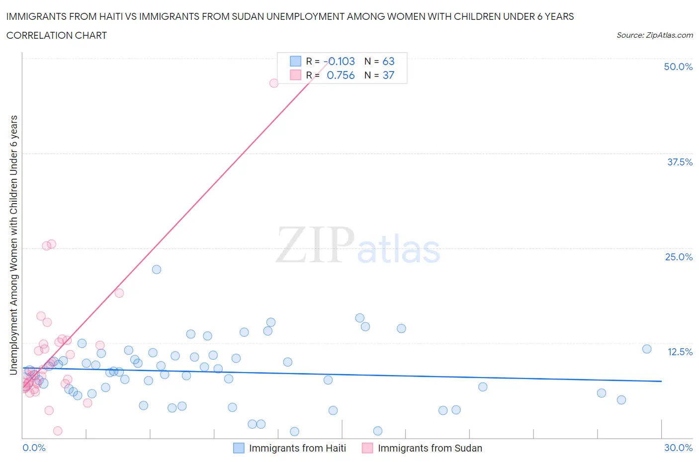 Immigrants from Haiti vs Immigrants from Sudan Unemployment Among Women with Children Under 6 years
