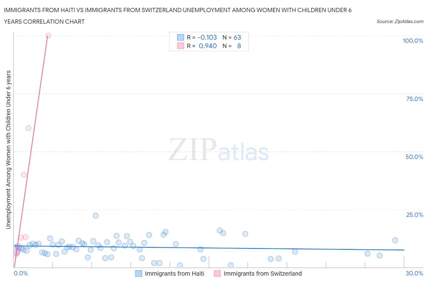 Immigrants from Haiti vs Immigrants from Switzerland Unemployment Among Women with Children Under 6 years