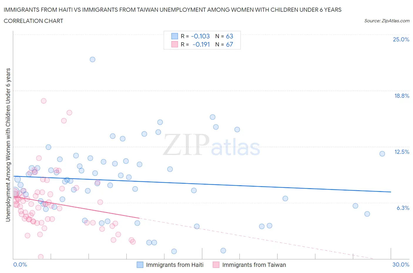 Immigrants from Haiti vs Immigrants from Taiwan Unemployment Among Women with Children Under 6 years