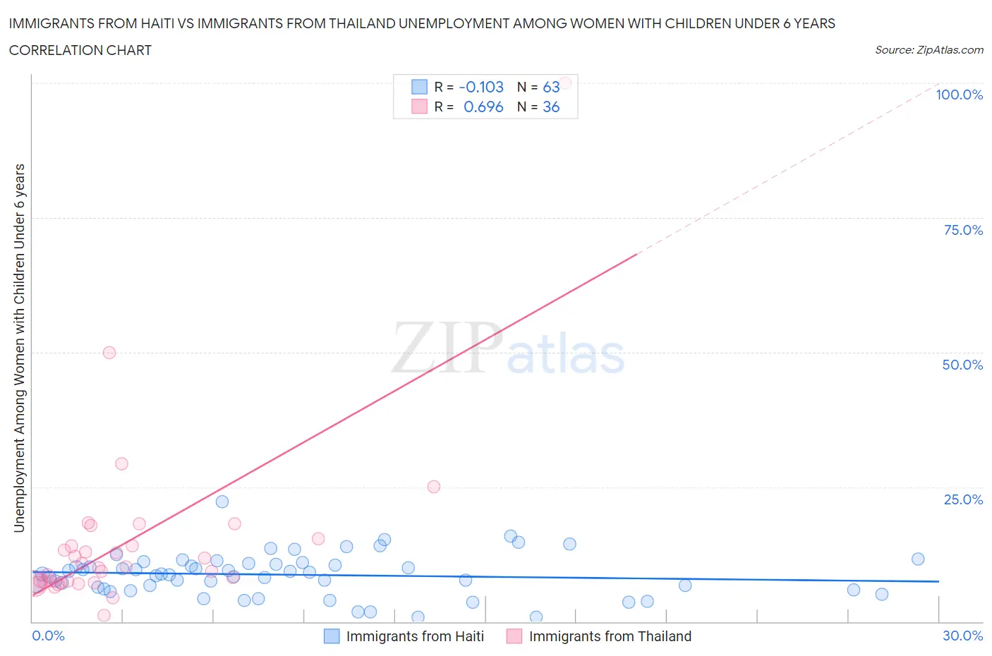 Immigrants from Haiti vs Immigrants from Thailand Unemployment Among Women with Children Under 6 years