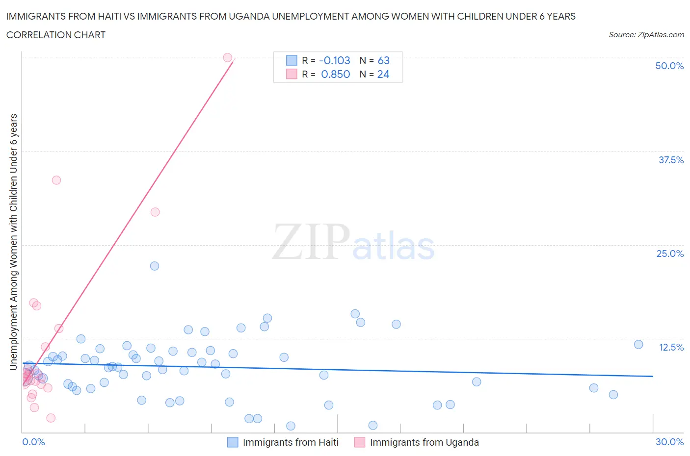 Immigrants from Haiti vs Immigrants from Uganda Unemployment Among Women with Children Under 6 years