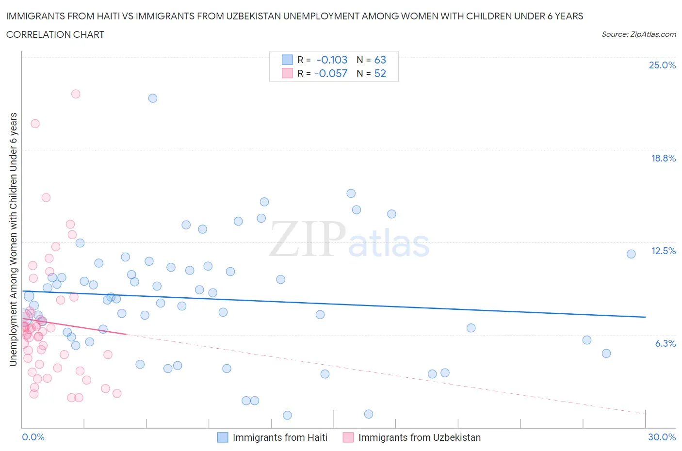 Immigrants from Haiti vs Immigrants from Uzbekistan Unemployment Among Women with Children Under 6 years