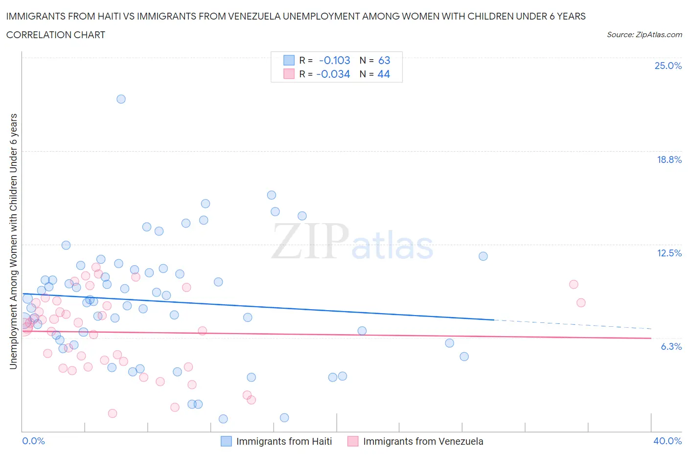 Immigrants from Haiti vs Immigrants from Venezuela Unemployment Among Women with Children Under 6 years