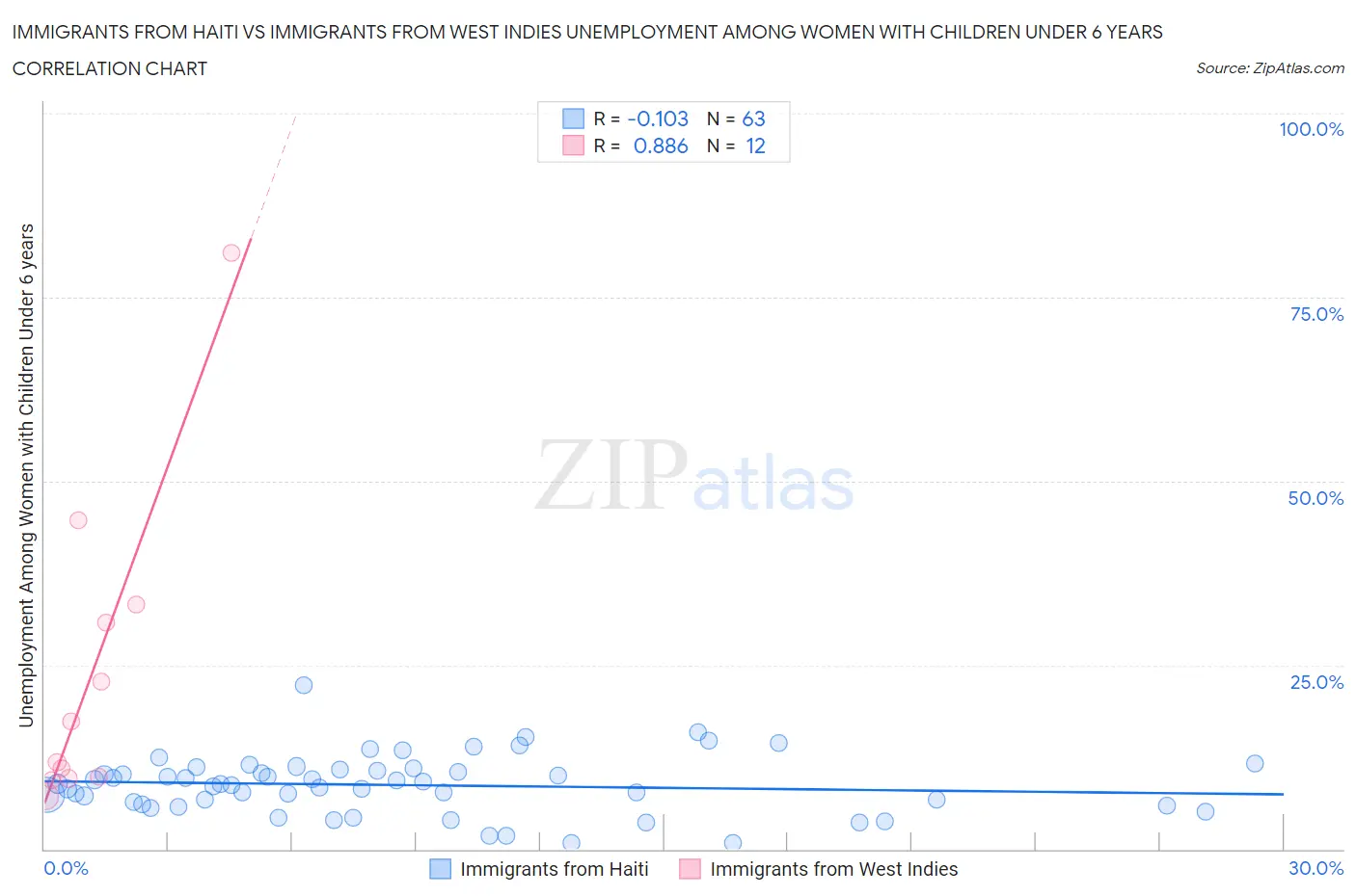 Immigrants from Haiti vs Immigrants from West Indies Unemployment Among Women with Children Under 6 years