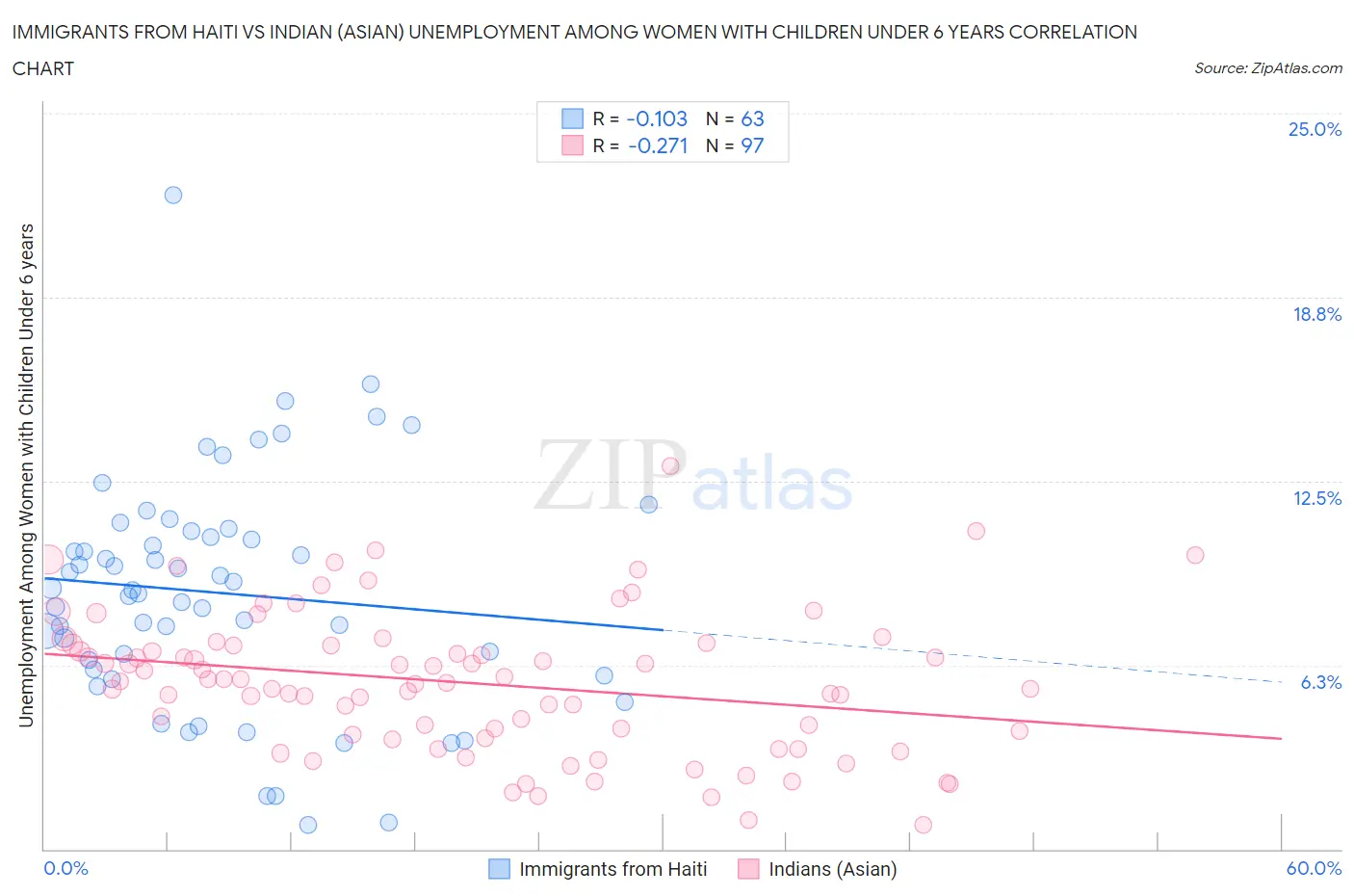 Immigrants from Haiti vs Indian (Asian) Unemployment Among Women with Children Under 6 years