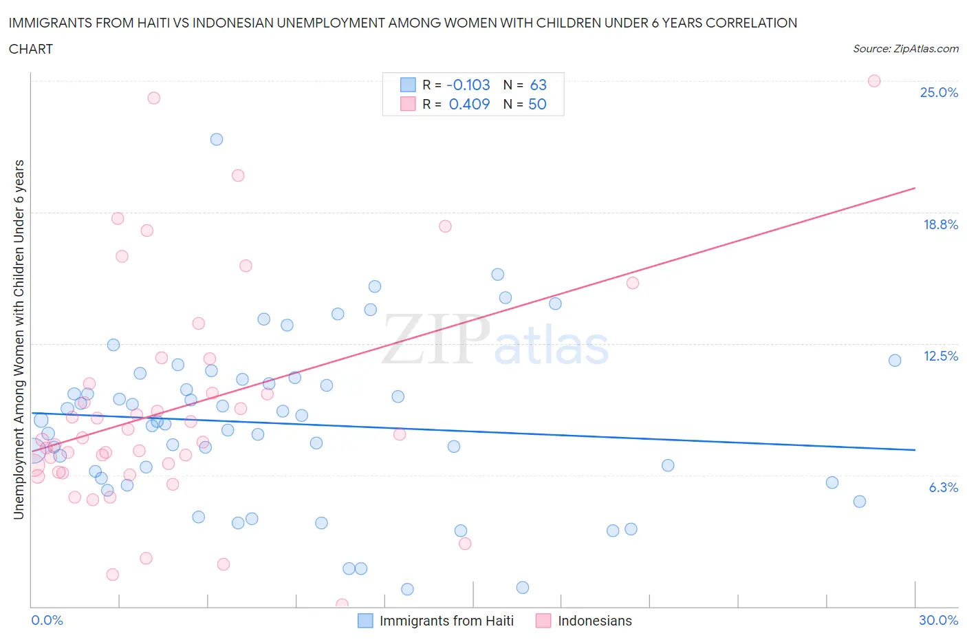 Immigrants from Haiti vs Indonesian Unemployment Among Women with Children Under 6 years