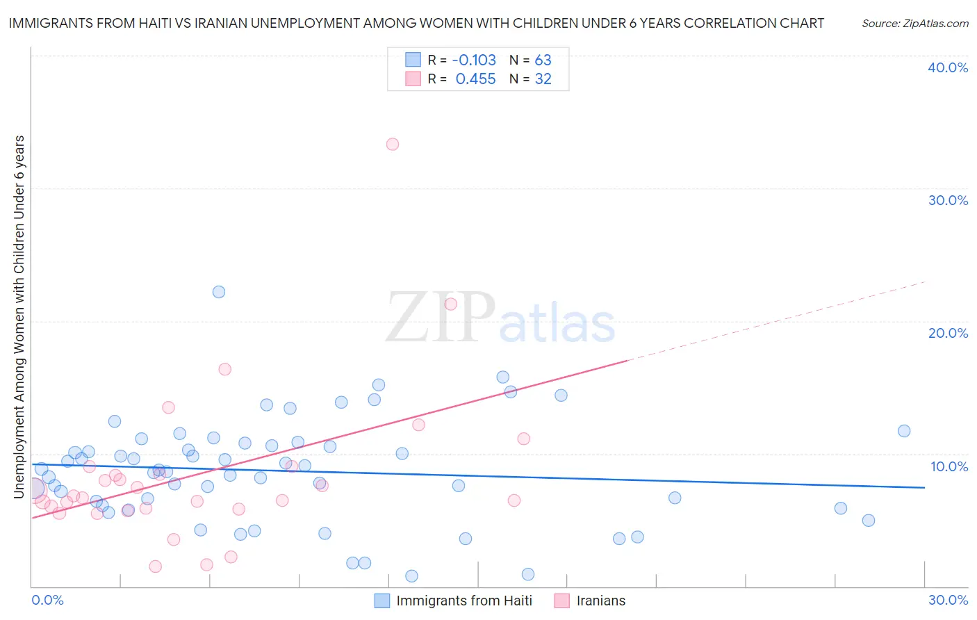 Immigrants from Haiti vs Iranian Unemployment Among Women with Children Under 6 years