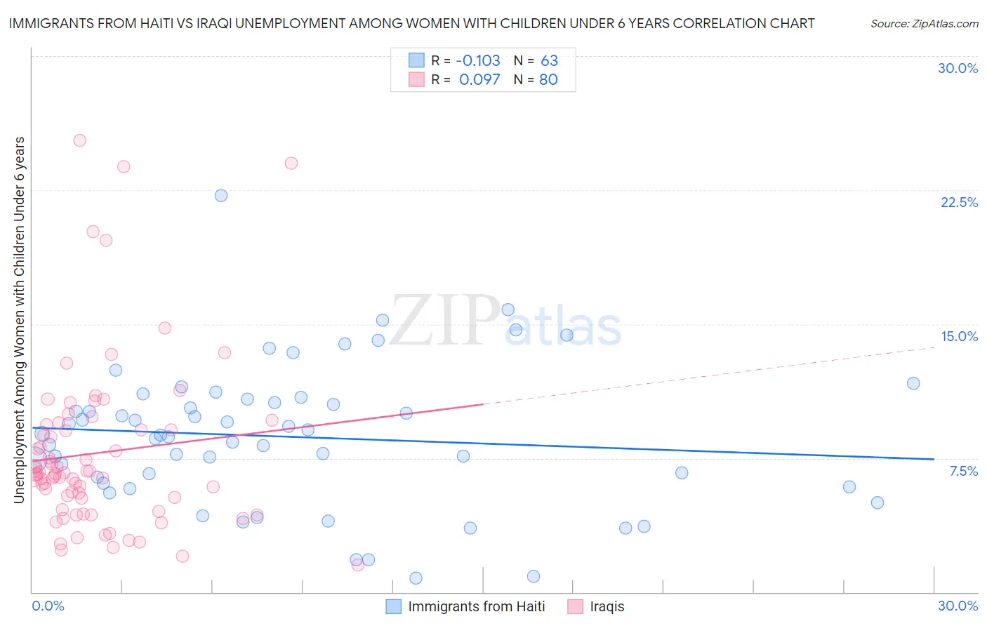 Immigrants from Haiti vs Iraqi Unemployment Among Women with Children Under 6 years