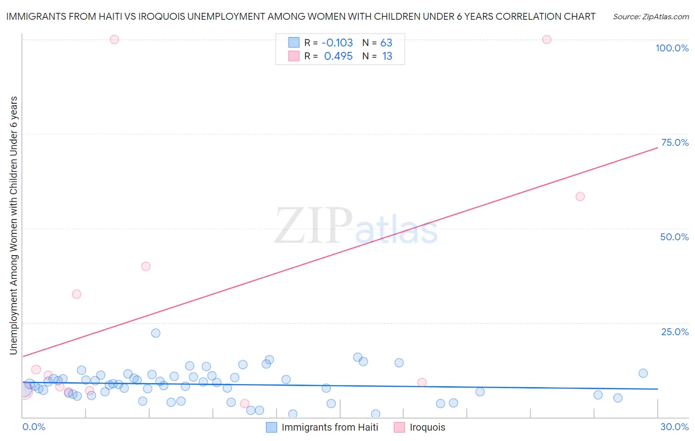 Immigrants from Haiti vs Iroquois Unemployment Among Women with Children Under 6 years