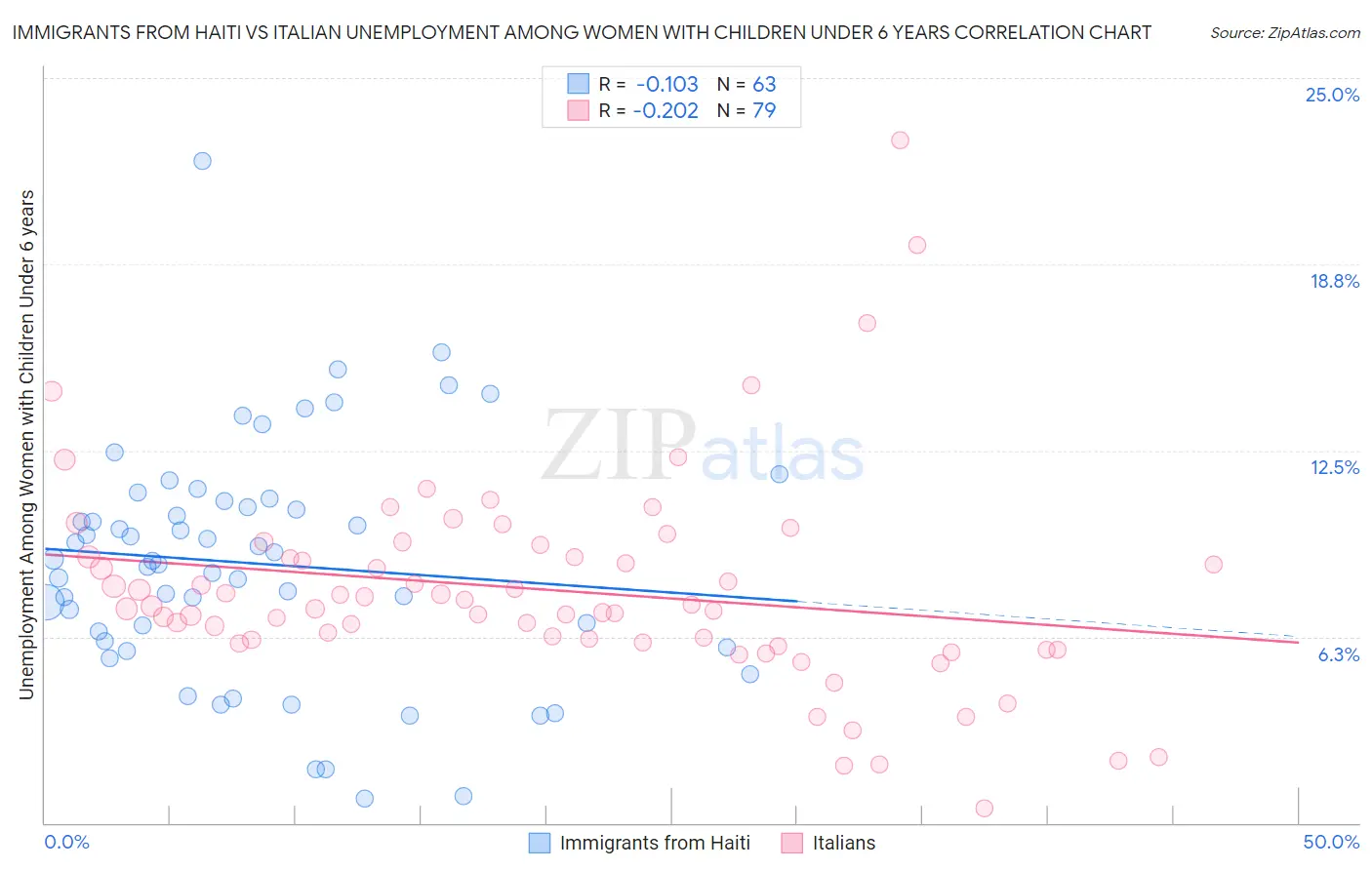 Immigrants from Haiti vs Italian Unemployment Among Women with Children Under 6 years