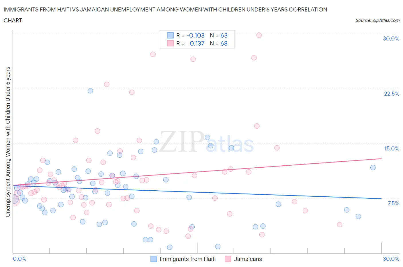 Immigrants from Haiti vs Jamaican Unemployment Among Women with Children Under 6 years