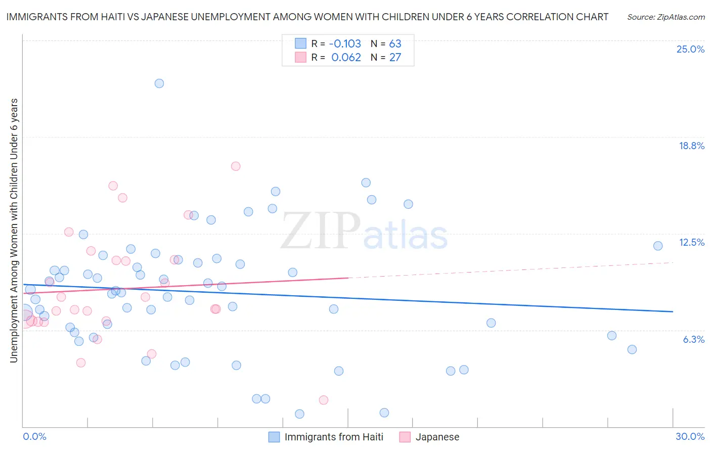 Immigrants from Haiti vs Japanese Unemployment Among Women with Children Under 6 years