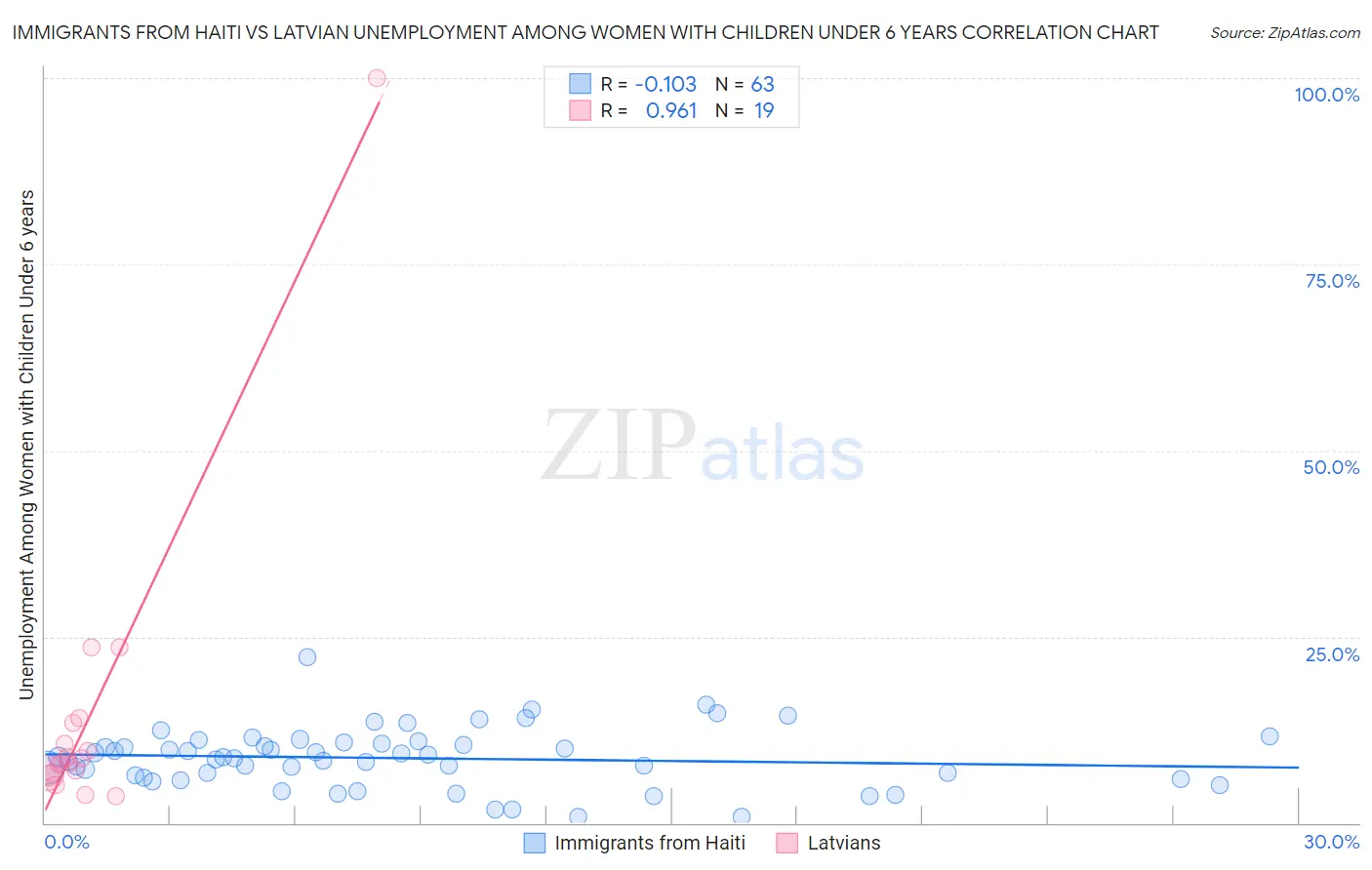 Immigrants from Haiti vs Latvian Unemployment Among Women with Children Under 6 years