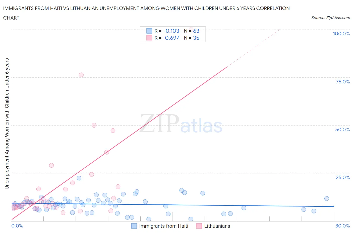 Immigrants from Haiti vs Lithuanian Unemployment Among Women with Children Under 6 years