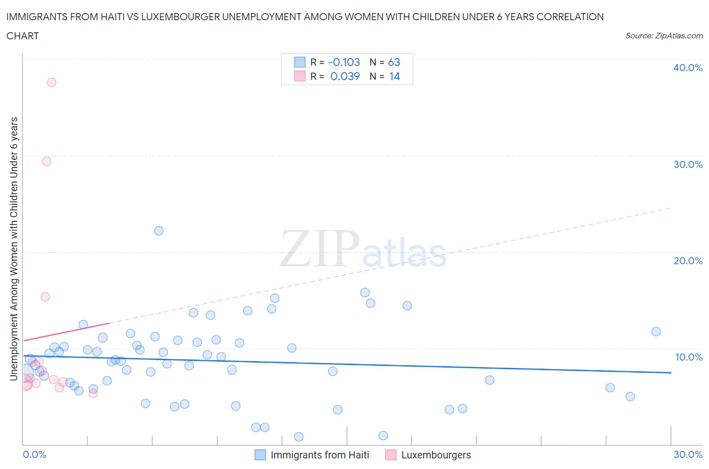 Immigrants from Haiti vs Luxembourger Unemployment Among Women with Children Under 6 years
