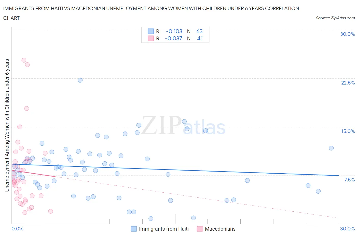 Immigrants from Haiti vs Macedonian Unemployment Among Women with Children Under 6 years
