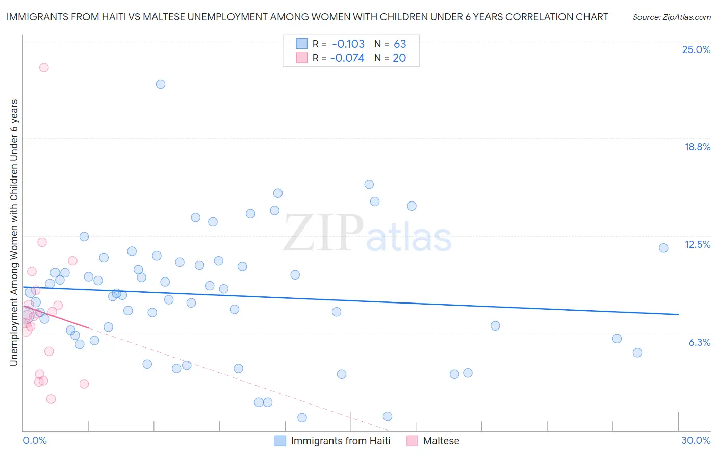Immigrants from Haiti vs Maltese Unemployment Among Women with Children Under 6 years