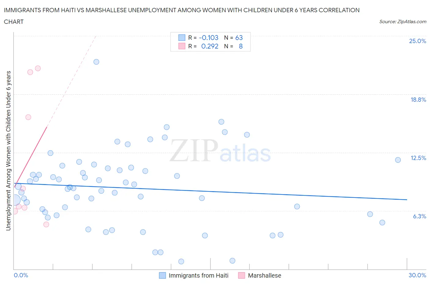 Immigrants from Haiti vs Marshallese Unemployment Among Women with Children Under 6 years