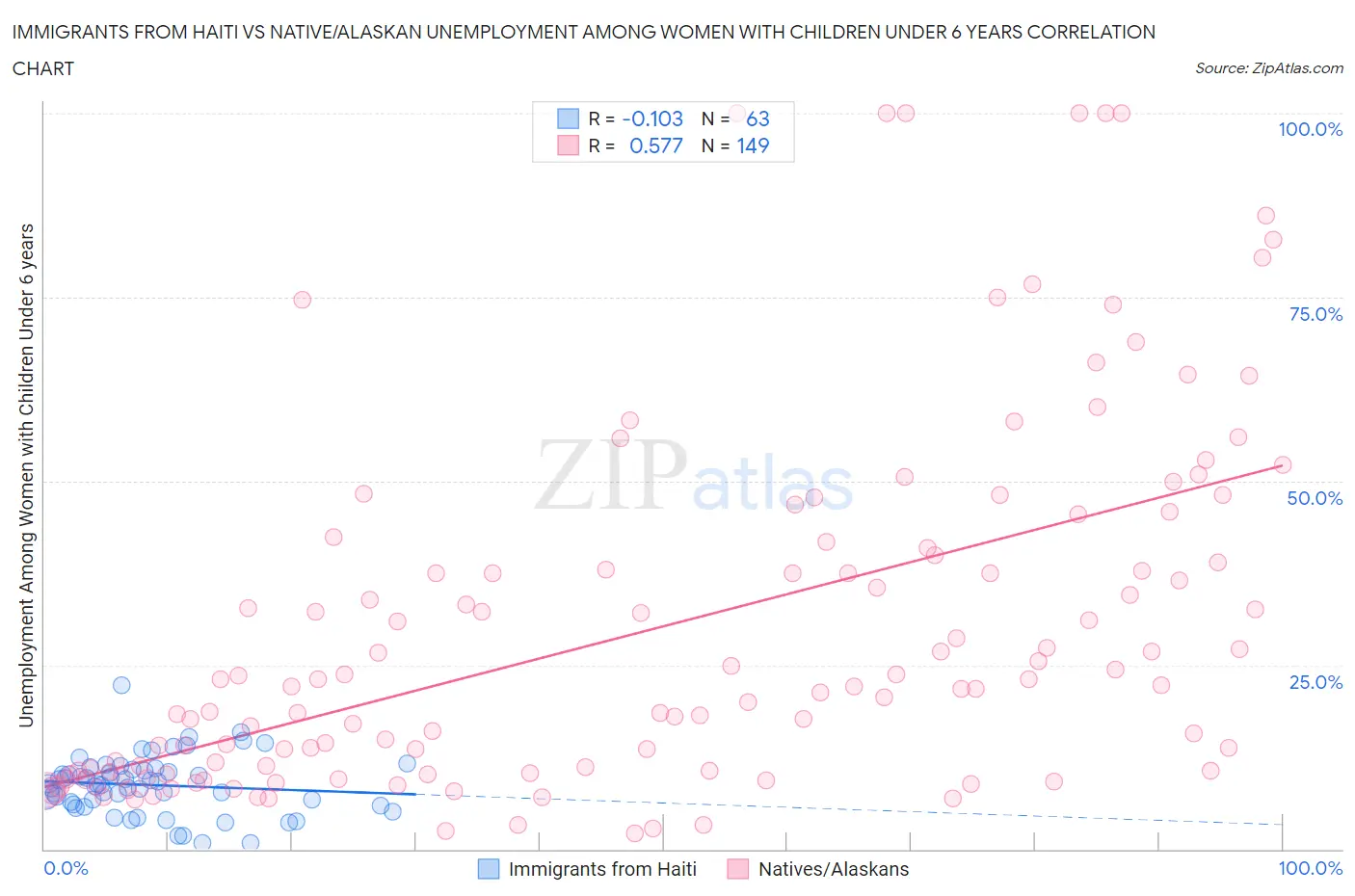 Immigrants from Haiti vs Native/Alaskan Unemployment Among Women with Children Under 6 years