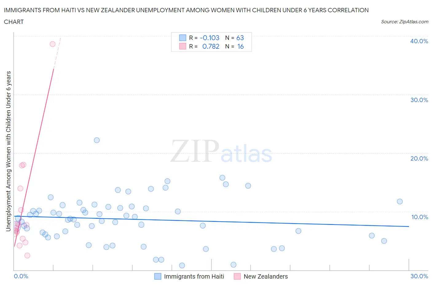 Immigrants from Haiti vs New Zealander Unemployment Among Women with Children Under 6 years