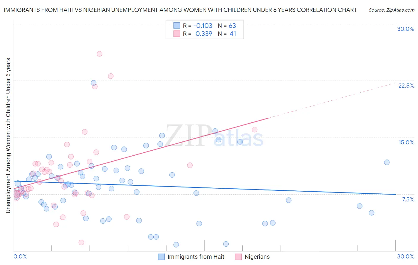Immigrants from Haiti vs Nigerian Unemployment Among Women with Children Under 6 years