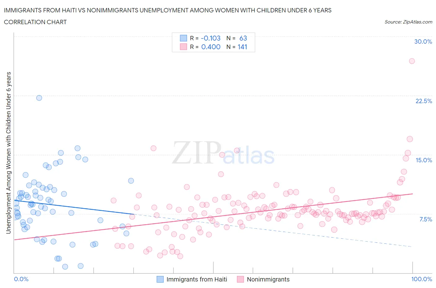 Immigrants from Haiti vs Nonimmigrants Unemployment Among Women with Children Under 6 years