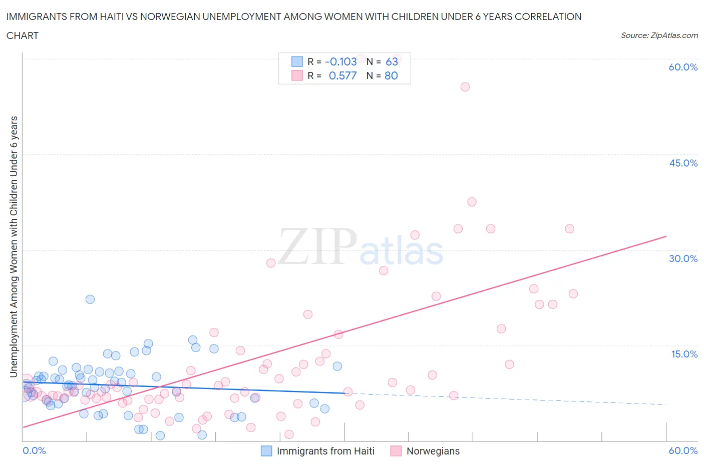 Immigrants from Haiti vs Norwegian Unemployment Among Women with Children Under 6 years