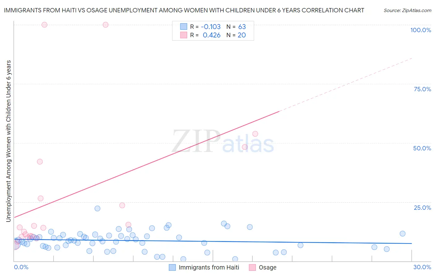 Immigrants from Haiti vs Osage Unemployment Among Women with Children Under 6 years